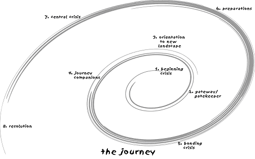 The Journey